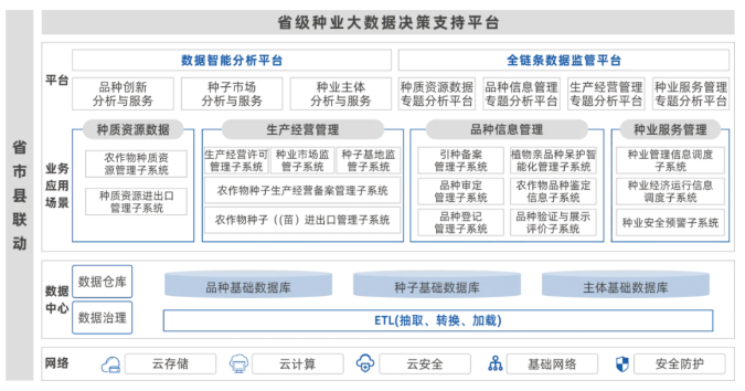 省級(jí)種業(yè)大數(shù)據(jù)平臺(tái)建設(shè)方案